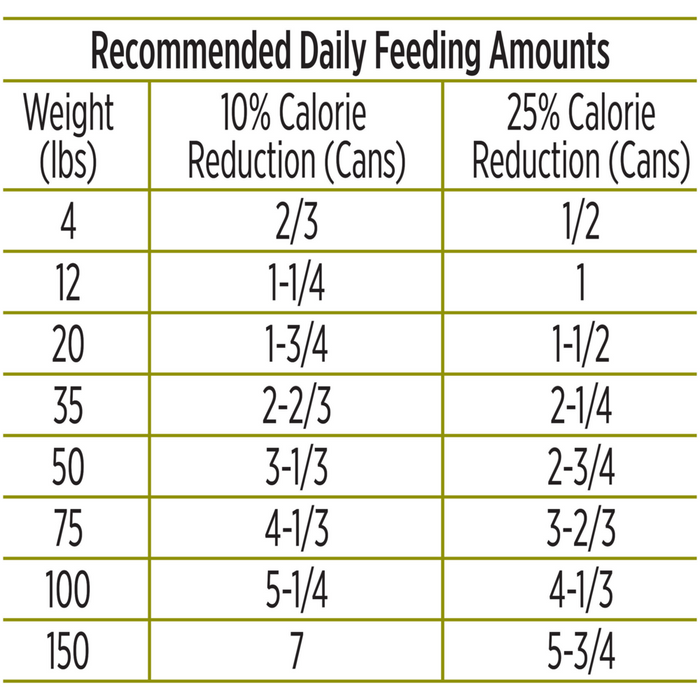Purina Pro Plan Adult Weight Management Turkey & Rice Entree Canned Dog Food